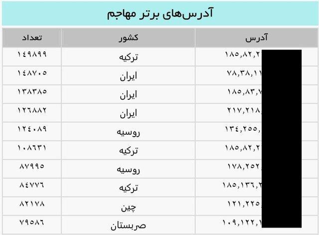 افزایش حملات سایبری به سرورهای ذخیره سازی و مدیریت اطلاعات افزایش حملات سایبری به سرورهای ذخیره سازی و مدیریت اطلاعات از اوایل ماه جاری